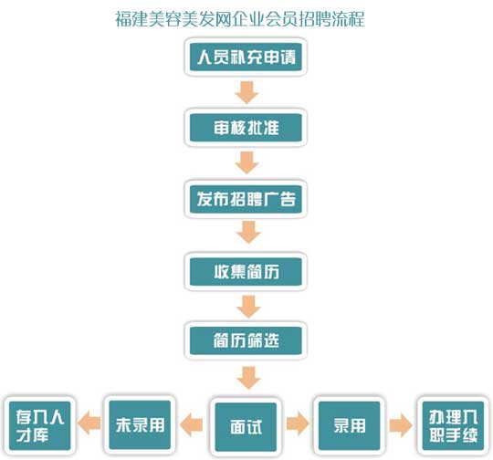 企业会(huì)员人事招聘流程(chéng)图 企业会(huì)员人事(shì)招聘流程图