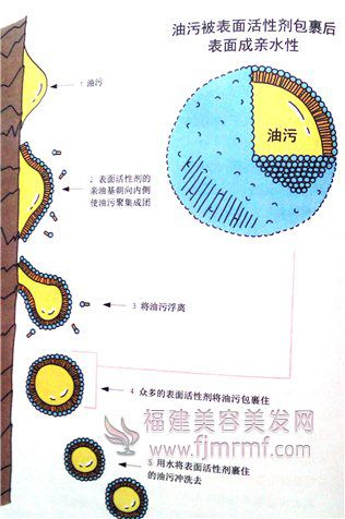表面活性剂(jì)的去污原(yuán)理 表面(miàn)活(huó)性剂的去污(wū)原理